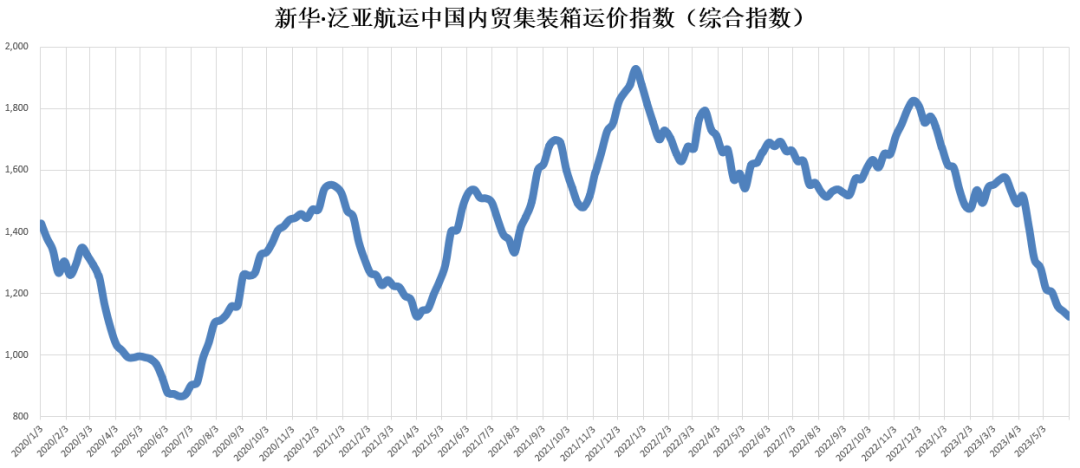 货量仍然低迷，本期（2023年5月27日至6月02日）中国内贸集装箱运价指数维持淡季行情