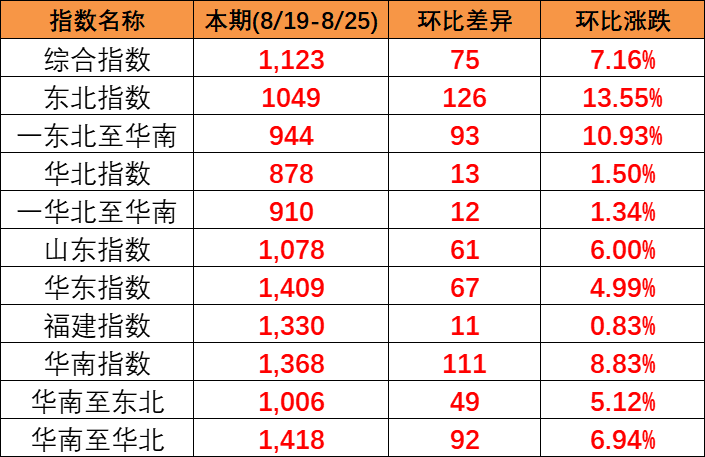 2023年8月19~25日中国内贸集装箱运价指数全线上涨旺季效应发酵