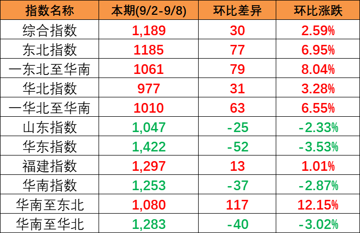 本期2023年9月2~8日中国内贸集装箱运价指数报1189点
