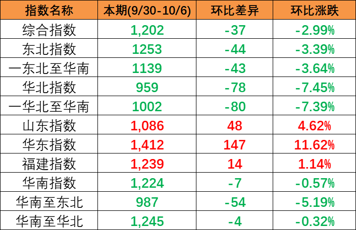 持续下跌,本期中国内贸集装箱运价指数报1202点