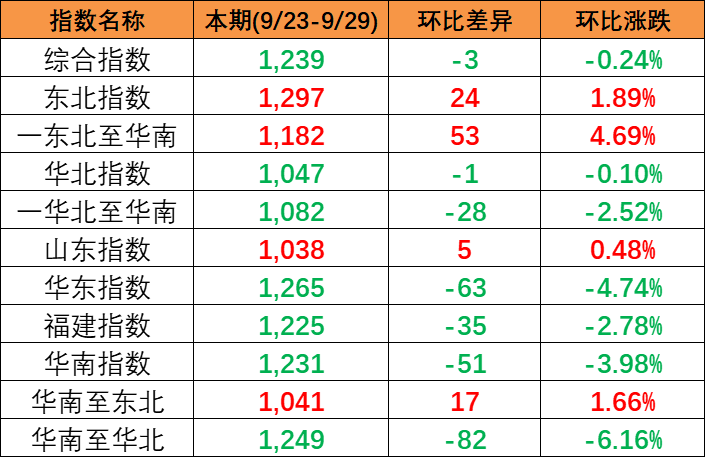 本期2023年9月23~29日中国内贸集装箱运价指数报1239点