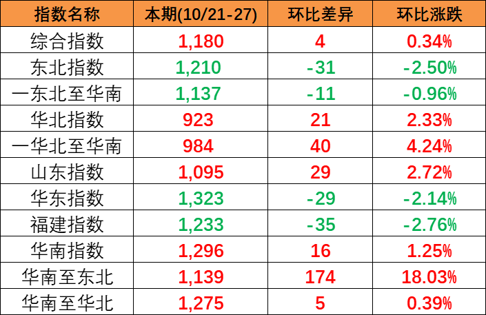 2023-10/21-27中国内贸集装箱运价指数三涨三跌报1176点