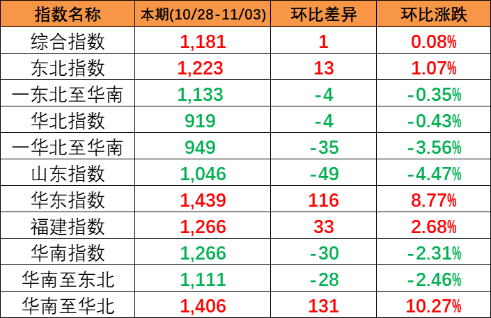 本期2023年10月28~11月3日中国内贸集装箱运价指数报1181点，环比上涨1点