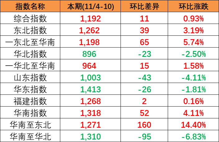 本期(2023-11/4-10)中国内贸集运指数微涨11点报1192点