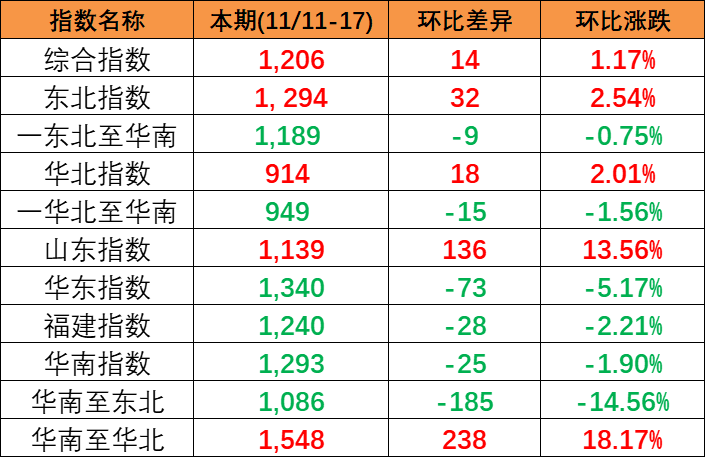 内贸海运市场保持活跃，本期(2023/11/11~17)中国内贸集装箱运价指数小幅上涨