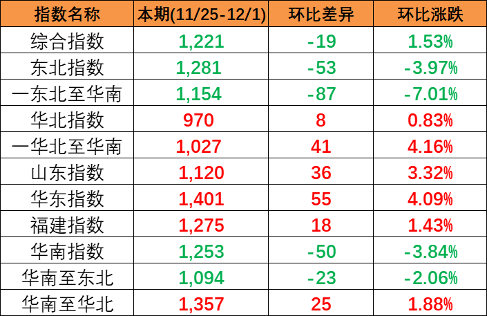 结束多期上涨，本期(2023/11/25-12/1)中国内贸集装箱运价指数报1221点