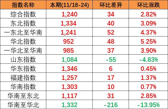 供需平稳小幅上涨，本期(2023/11/18-24)中国内贸集装箱运价指数报1240点