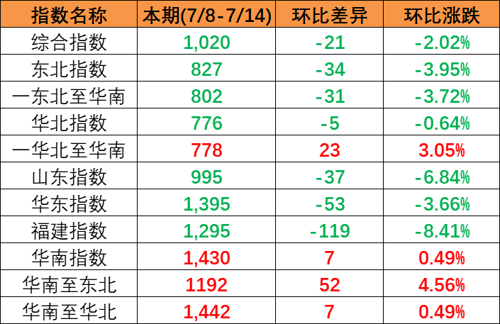 2023年7月8~14日中国内贸集装箱运价指数小幅下滑