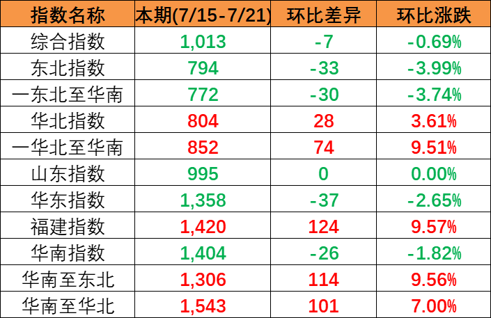 流向指数“三涨一跌” 本期2023年7月15~21日中国内贸集装箱运价指数下跌7点