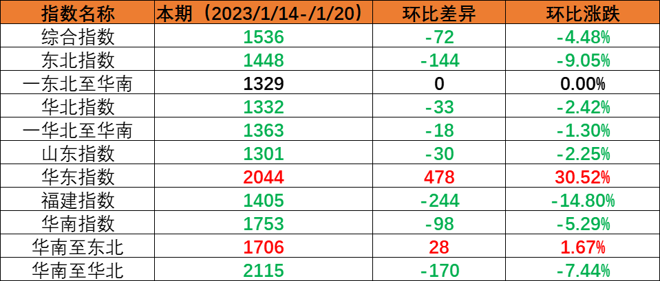 春节假期内贸海运市场需求下降，本期（2023年1月14日至1月20日）内贸集装箱运价指数环比下跌。