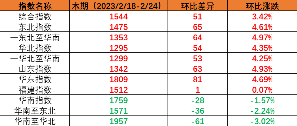 内贸海运市场运量保持稳定，本期（2023年2月18日至2月24日）中国内贸集装箱运价指数环比上涨