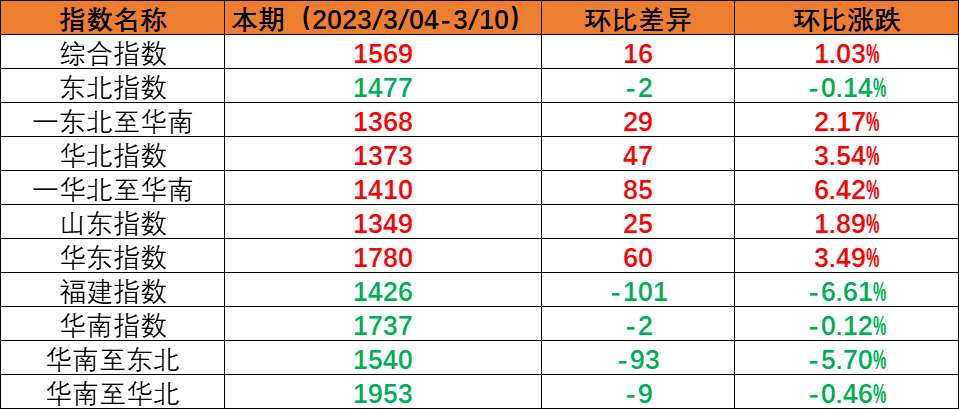 内贸海运市场逐步恢复，本期（2023年3月4日至3月10日）中国内贸集装箱运价指数稳中有升