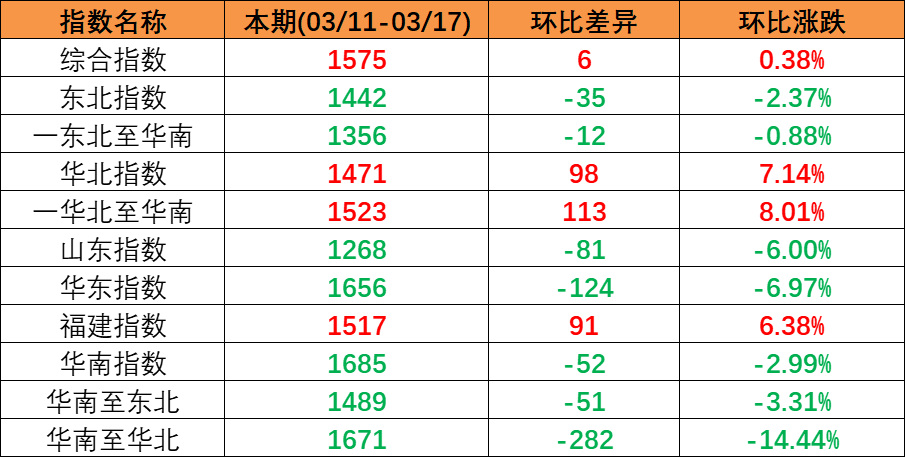 内贸海运市场平稳运行，本期（2023年3月11日至3月17日）中国内贸集装箱运价指数微涨