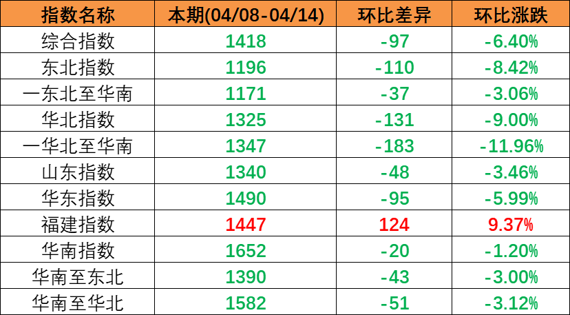 市场需求较淡运量处于较低水平，本期（2023年4月08日至4月14日）中国内贸集装箱运价指数较上期震动下跌