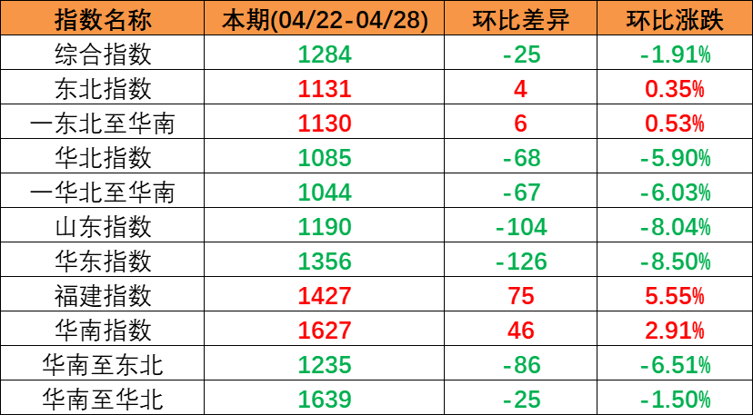 五一市场行情偏弱本期（2023年4月22日至4月28日）中国内贸集装箱运价指数持续下跌