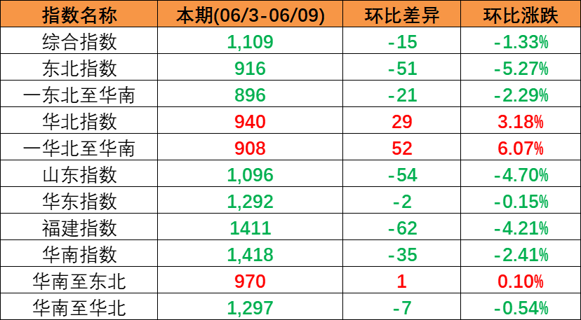 本期（2023年6月3~9日）中国内贸集装箱运价指数持续多期下跌