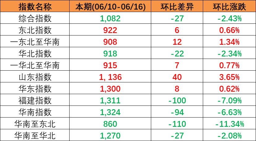 本期（2023年6月10~16日）中国内贸集装箱运价指数报1082点