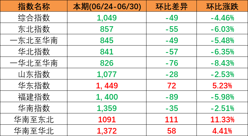 本期（2023年6月24~30日）中国内贸集装箱运价指数报1049点