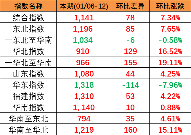 2024年1月6~12日本期中国内贸集装箱运价指数报1141点