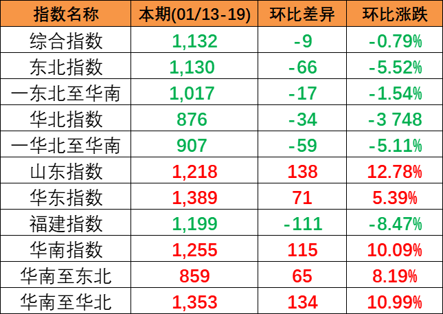 2024年1月13~19日本期中国内贸集装箱运价指数小幅下跌区域子指数分化明显