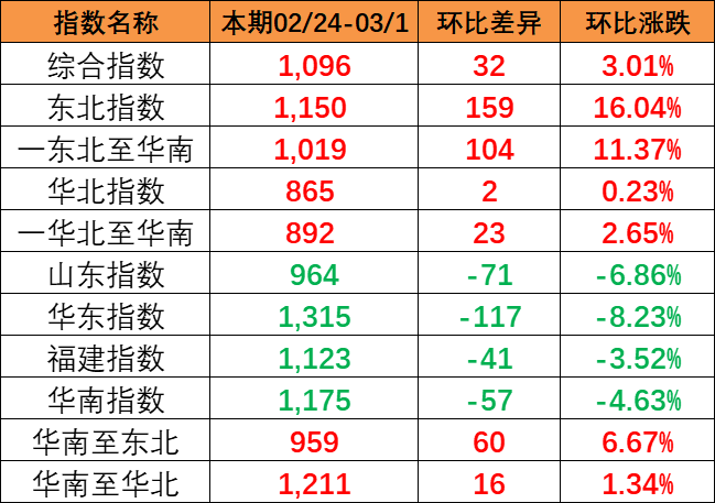 流向指数全线上涨，本期中国内贸集装箱运价指数报1096点（2024年2月24~3月1日）