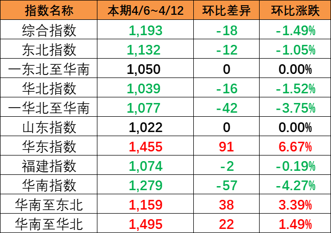 本期中国内贸集运指数报1193点环比下跌18点（2024年4月6~12日）