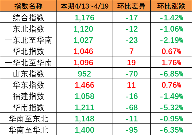 市场运价呈现下跌，4月13~19日本期中国内贸集运指数报1176点