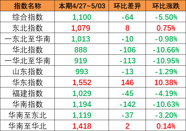 海运价格指数持续下跌，本期（4月27~5月3日）中国内贸集运指数下跌5.5%