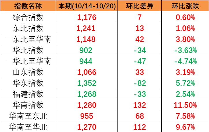 本期中国内贸集装箱运价指数“三涨一跌”，报1176点